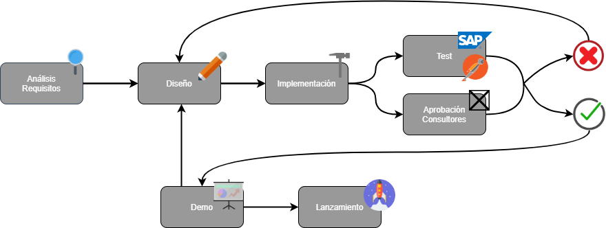 Modelo de desarrollo adaptado al cliente